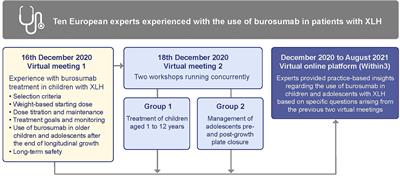 Burosumab for X-linked hypophosphatemia in children and adolescents: Opinion based on early experience in seven European countries